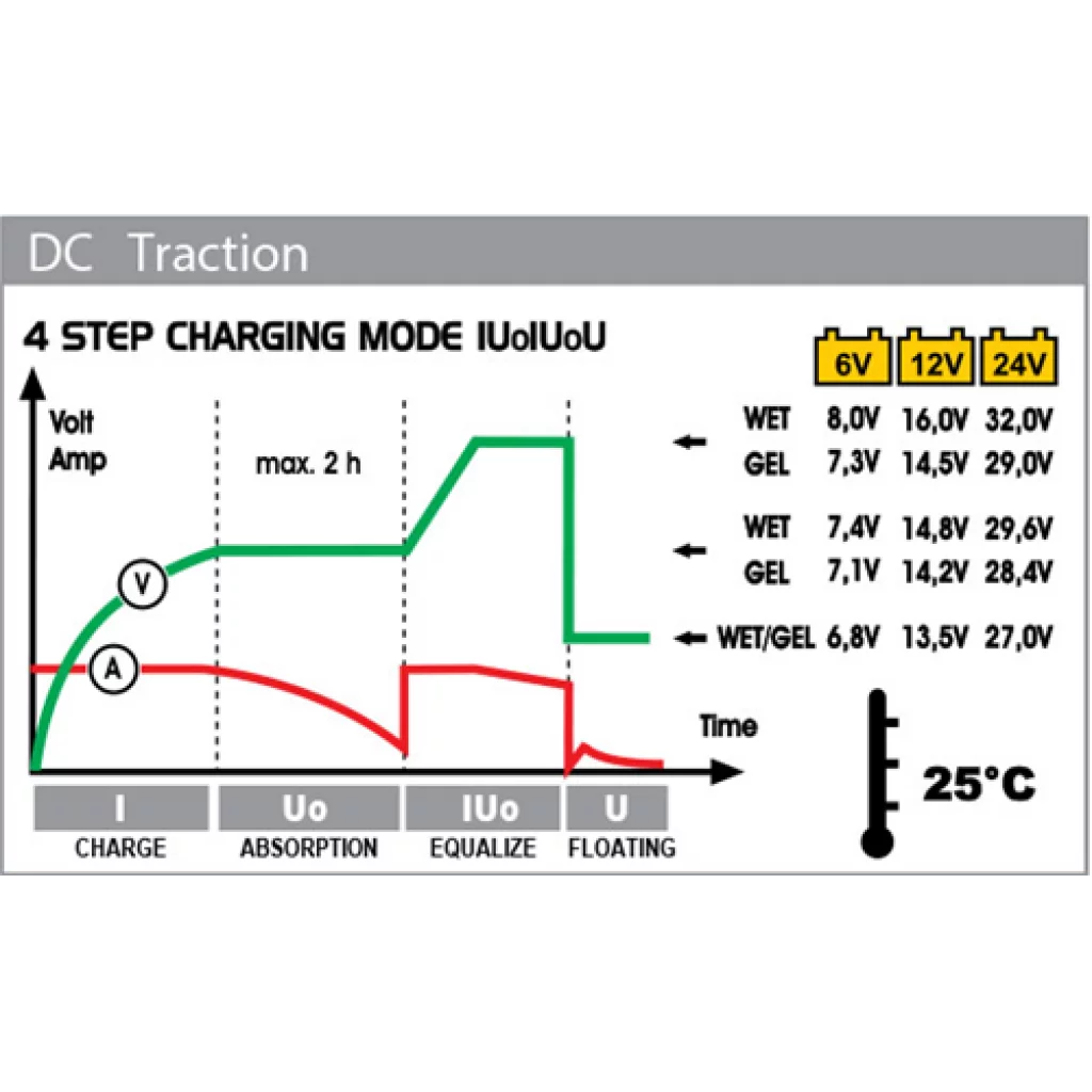 DECA Traksjonslader 6V/12V/24V 22A