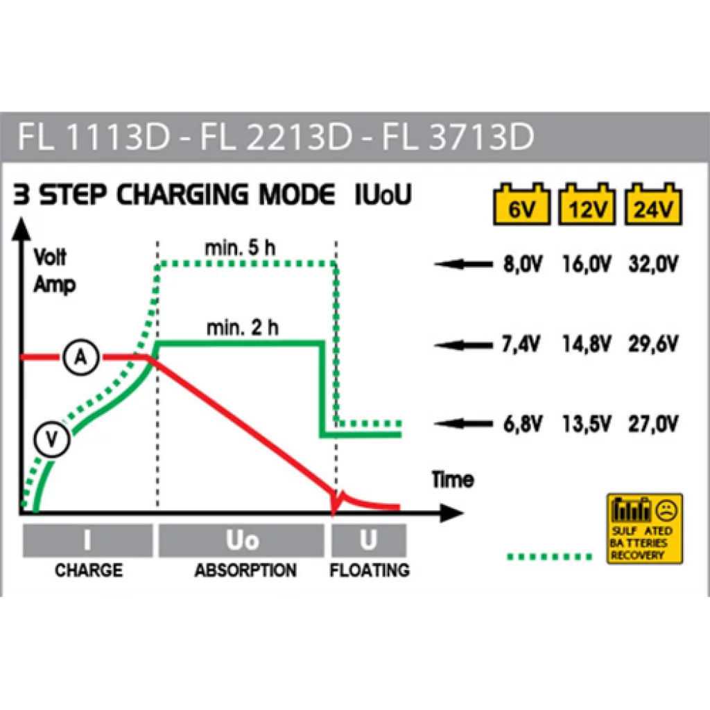 DECA Elektronisk Batterilader 6V/12V/24V 22A (319800)